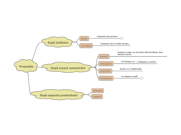 Propoziție - Mind Map